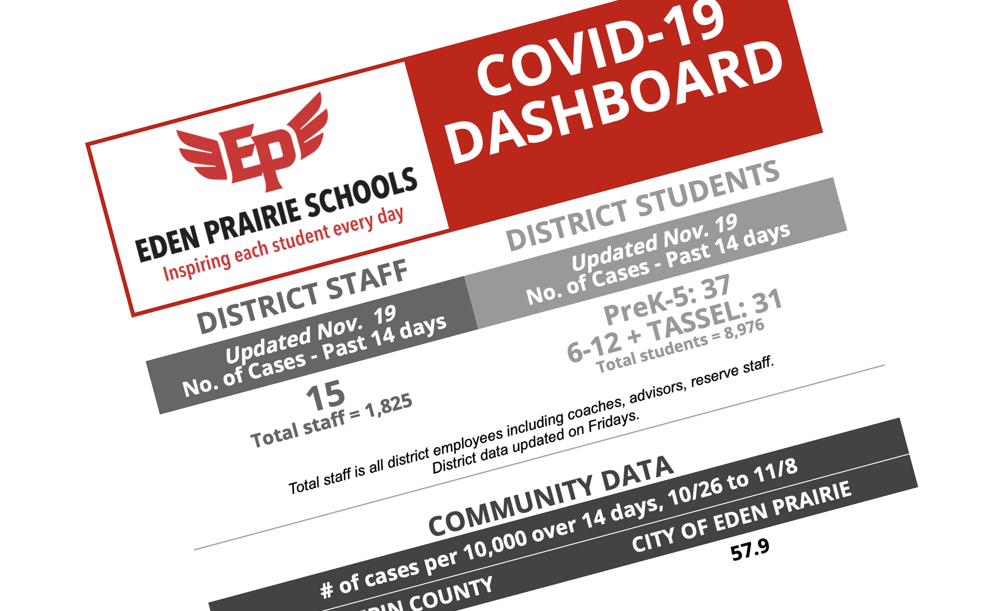 schools-monitoring-higher-covid-19-cases-but-see-no-dramatic